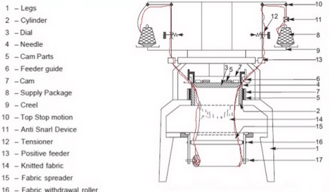 Parts of double jersey knitting machines