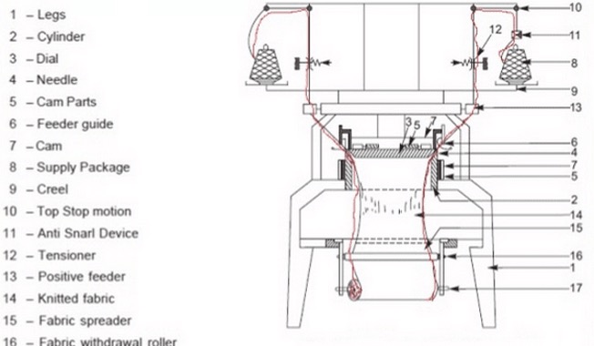 Parts of Jacquard knitting machines